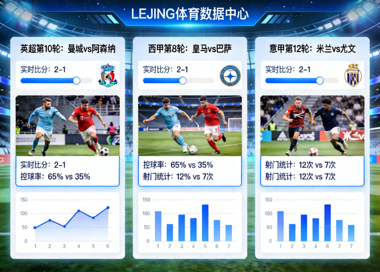 LEJING 体育数据中心界面展示多场足球比赛的实时比分、控球率与射门统计